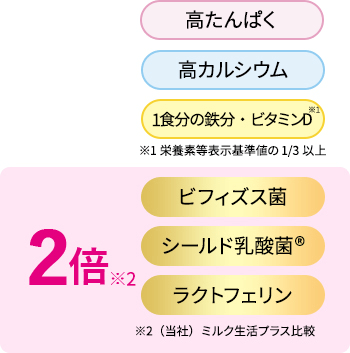 高たんぱく 高カルシウム 2倍※ ラクトフェリン ビフィズス菌BB536 シールド乳酸菌® ※当社「ミルク生活プラス」比較